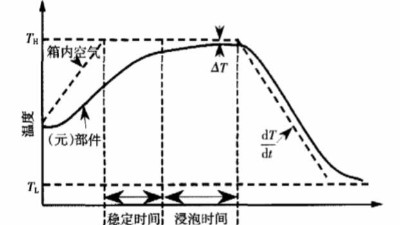 <i style='color:red'>環境應力篩選（ess）</i>誘發故障機理及應力參數的確定