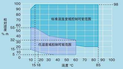 <i style='color:red'>溫濕度試驗箱</i>之“濕度偏差”