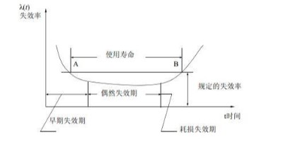 <i style='color:red'>環境應力篩選（ess）</i>理論講解