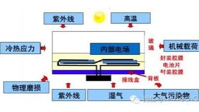 引起<i style='color:red'>電子封裝</i>加速失效的因素有哪些？