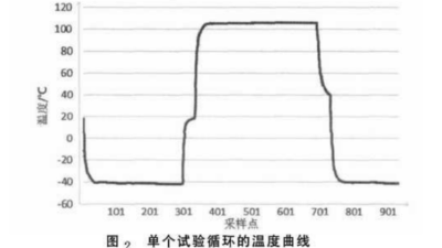 <i style='color:red'>高低溫衝擊試驗箱</i>溫度轉換時間的檢測方法