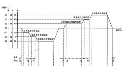 <i style='color:red'>溫度循環</i>試驗需要幾個循環？