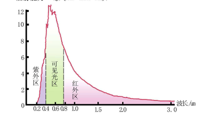 紫外線對產品的影響，紫外<i style='color:red'>老化測試</i>方法與標準