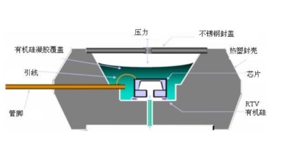 MEMS封裝可靠性測試規範